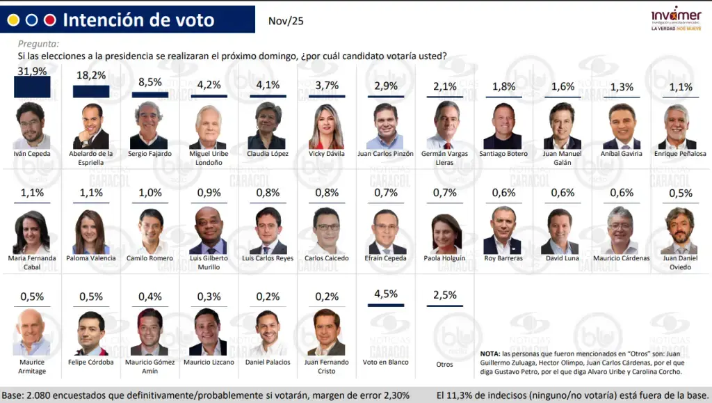 Encuesta 2026: por qué Iván Cepeda lidera la intención de voto en Colombia
